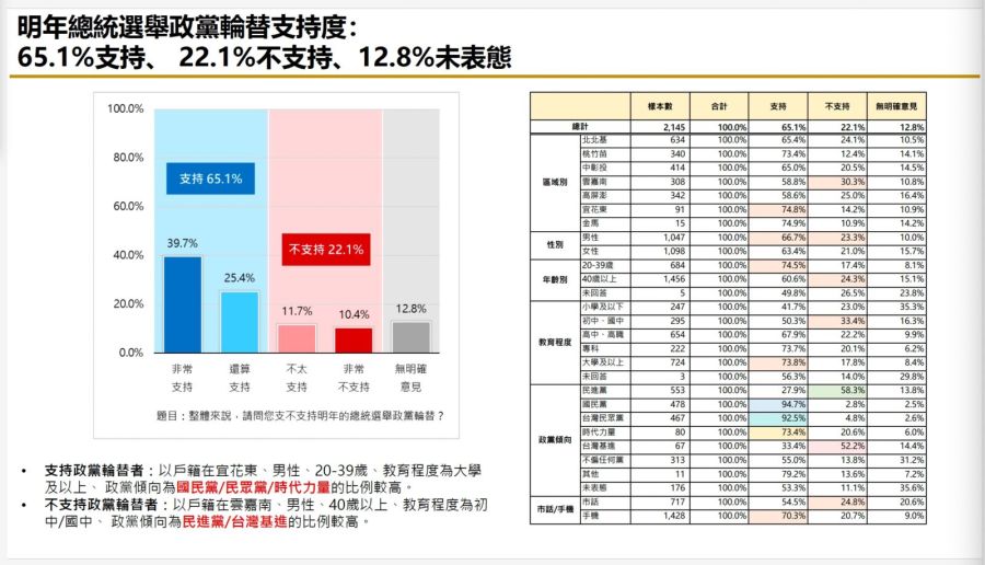 【匯流民調9月份第二週總統大選3-2】超過六成民眾支持2024政黨輪替 若非綠三人整合對決賴清德 獲過半選民支持 21