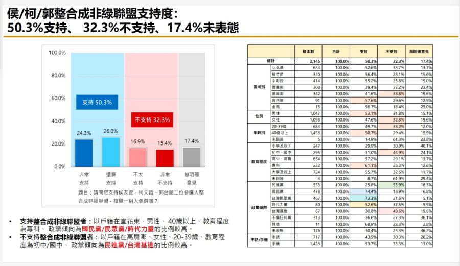 【匯流民調9月份第二週總統大選3-2】超過六成民眾支持2024政黨輪替 若非綠三人整合對決賴清德 獲過半選民支持 23