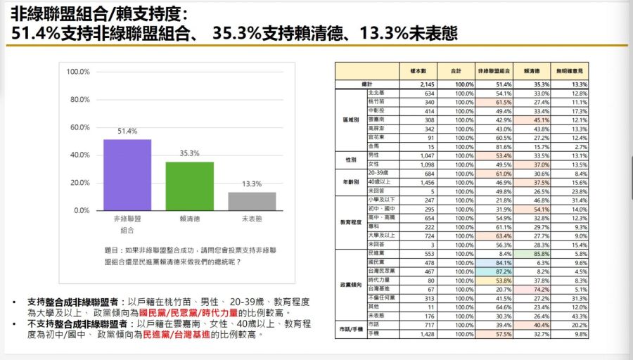 【匯流民調9月份第二週總統大選3-2】超過六成民眾支持2024政黨輪替 若非綠三人整合對決賴清德 獲過半選民支持 25