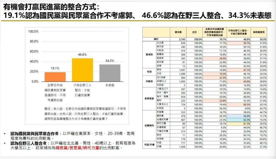 【匯流民調9月份第二週總統大選3-2】超過六成民眾支持2024政黨輪替 若非綠三人整合對決賴清德 獲過半選民支持 27