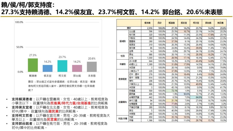 【匯流民調9月份第四週總統大選4-1】市話併手機調查 郭台銘 侯友宜打平 純市話民調 柯文哲再度超車侯友宜 67