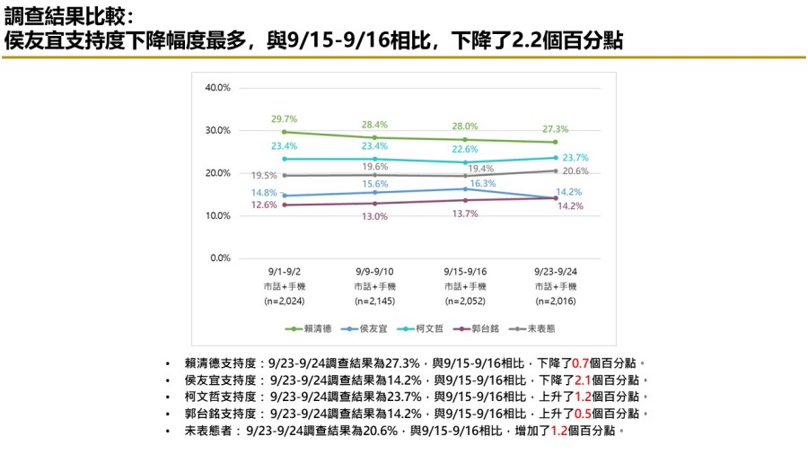 【匯流民調9月份第四週總統大選4-1】市話併手機調查 郭台銘 侯友宜打平 純市話民調 柯文哲再度超車侯友宜 69