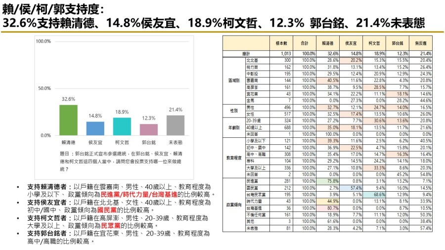 【匯流民調9月份第四週總統大選4-1】市話併手機調查 郭台銘 侯友宜打平 純市話民調 柯文哲再度超車侯友宜 71