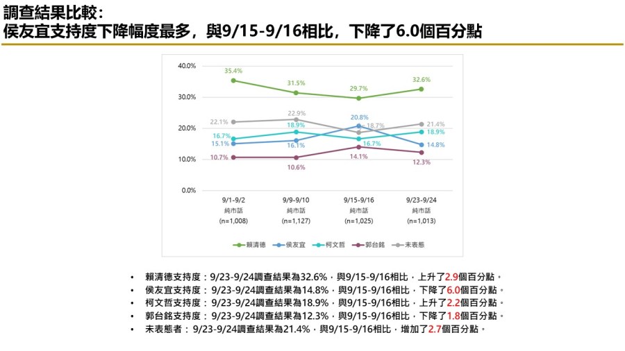 【匯流民調9月份第四週總統大選4-1】市話併手機調查 郭台銘 侯友宜打平 純市話民調 柯文哲再度超車侯友宜 73