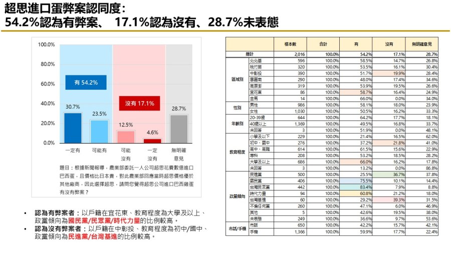 【匯流民調9月份第四週總統大選4-2】巴西蛋風波過半民眾認為有弊案 民眾認為非綠三人柯文哲最有能力查清弊案 47