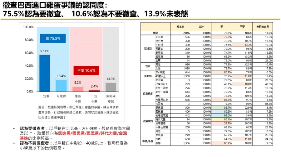 【匯流民調9月份第四週總統大選4-2】巴西蛋風波過半民眾認為有弊案 民眾認為非綠三人柯文哲最有能力查清弊案 49