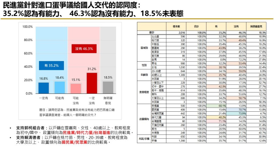 【匯流民調9月份第四週總統大選4-2】巴西蛋風波過半民眾認為有弊案 民眾認為非綠三人柯文哲最有能力查清弊案 51