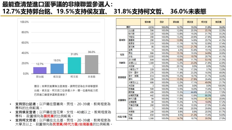 【匯流民調9月份第四週總統大選4-2】巴西蛋風波過半民眾認為有弊案 民眾認為非綠三人柯文哲最有能力查清弊案 53