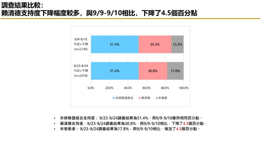 【匯流民調9月份第四週總統大選4-3】支持非綠整合比例持續上升 評價非綠候選人能力 郭台銘在三項指標居首 27