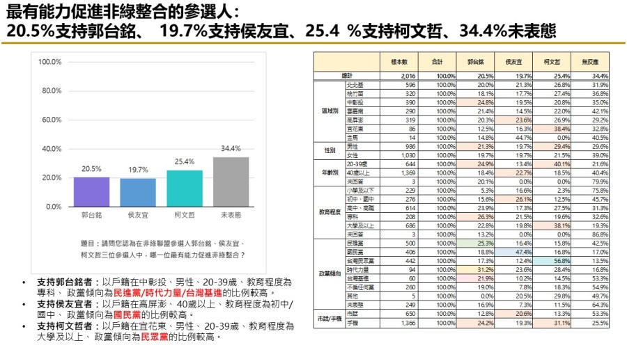 【匯流民調9月份第四週總統大選4-3】支持非綠整合比例持續上升 評價非綠候選人能力 郭台銘在三項指標居首 29