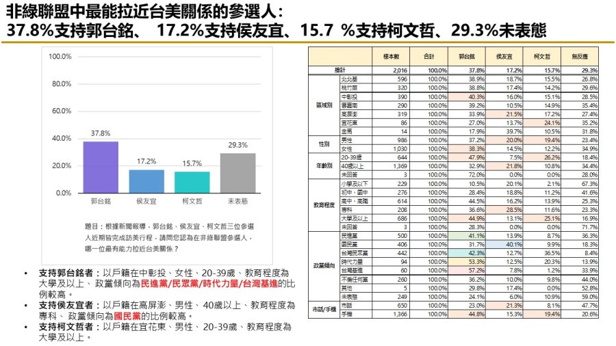 【匯流民調9月份第四週總統大選4-3】支持非綠整合比例持續上升 評價非綠候選人能力 郭台銘在三項指標居首 31