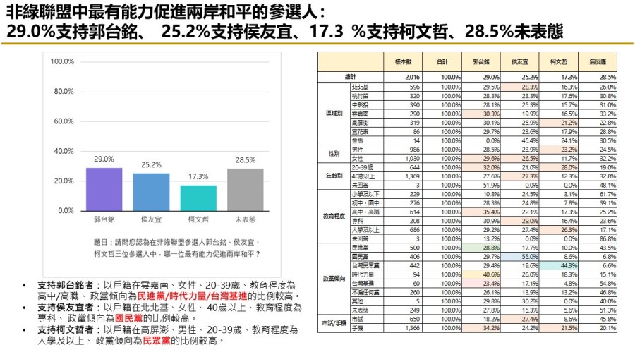 【匯流民調9月份第四週總統大選4-3】支持非綠整合比例持續上升 評價非綠候選人能力 郭台銘在三項指標居首 33