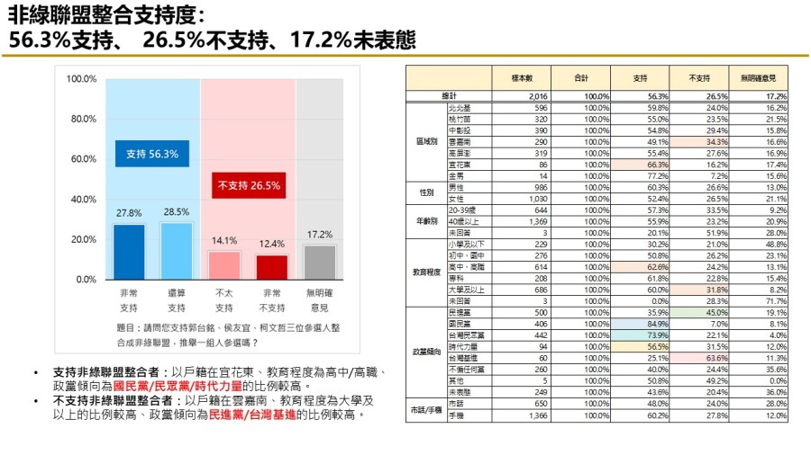 【匯流民調9月份第四週總統大選4-3】支持非綠整合比例持續上升 評價非綠候選人能力 郭台銘在三項指標居首 21