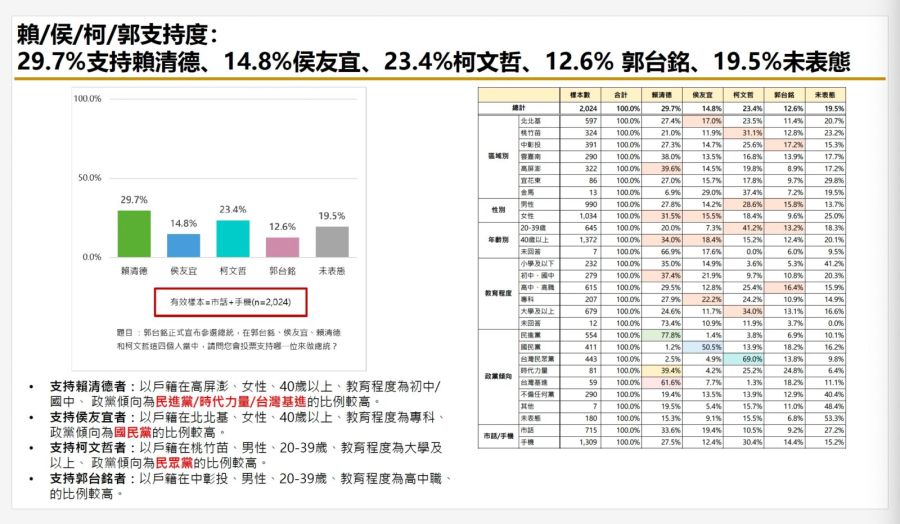 【匯流民調9月份總統大選3-1】郭台銘宣布參選牽動選情變化 不表態率提升 全市話調查 柯文哲 侯友宜五五波 23