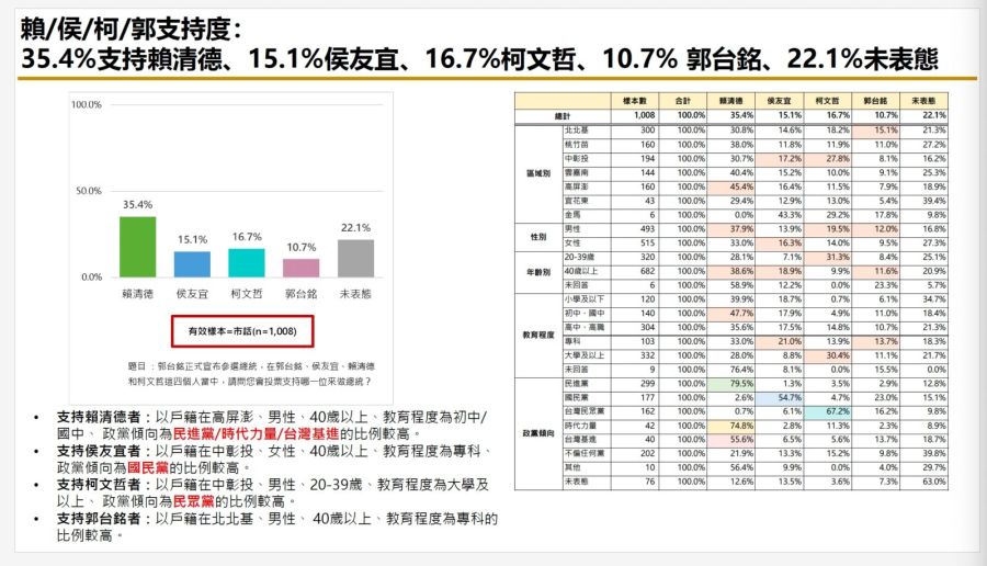 【匯流民調9月份總統大選3-1】郭台銘宣布參選牽動選情變化 不表態率提升 全市話調查 柯文哲 侯友宜五五波 25