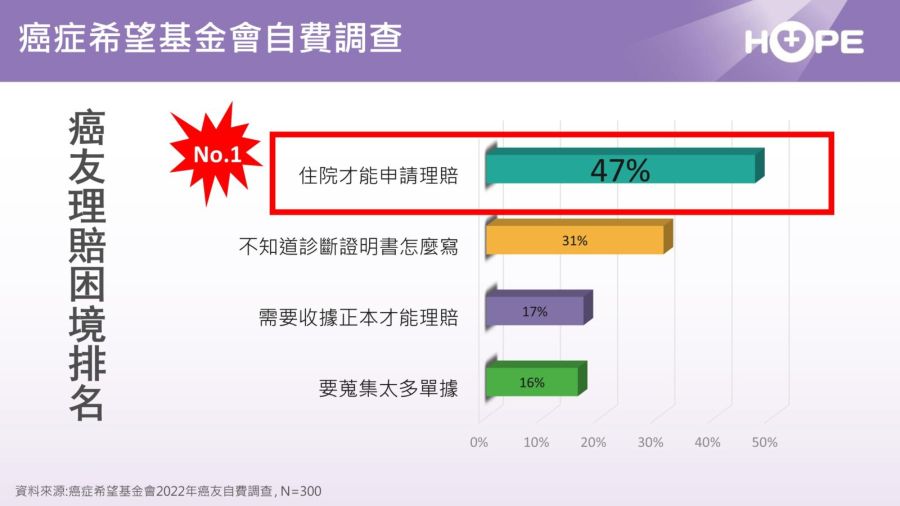 癌症險「保終生」變不住院不理賠 病友團體怒轟金管會：保單落後15年！ 7