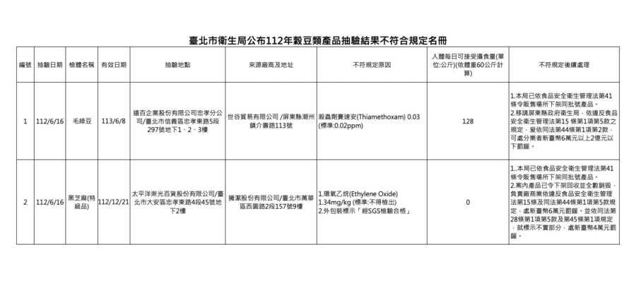 SOGO賣的「黑芝麻」檢出致癌農藥！ 遭逮竟標「經SGS檢驗合格」 15