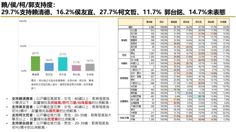 【匯流民調 10月份第三週總統大選 3-1】賴清德持續居首 純市話調查 柯文哲、侯友宜接近打平 79