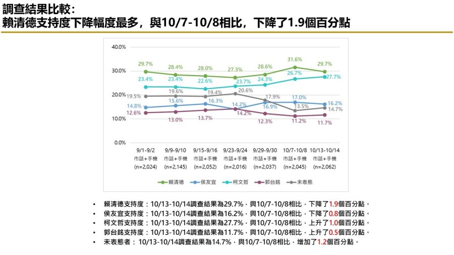 【匯流民調 10月份第三週總統大選 3-1】賴清德持續居首 純市話調查 柯文哲、侯友宜接近打平 81