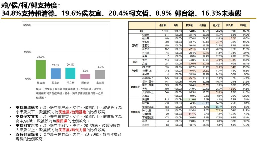 【匯流民調 10月份第三週總統大選 3-1】賴清德持續居首 純市話調查 柯文哲、侯友宜接近打平 83