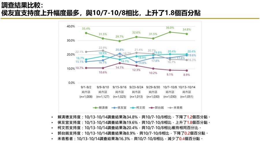 【匯流民調 10月份第三週總統大選 3-1】賴清德持續居首 純市話調查 柯文哲、侯友宜接近打平 85