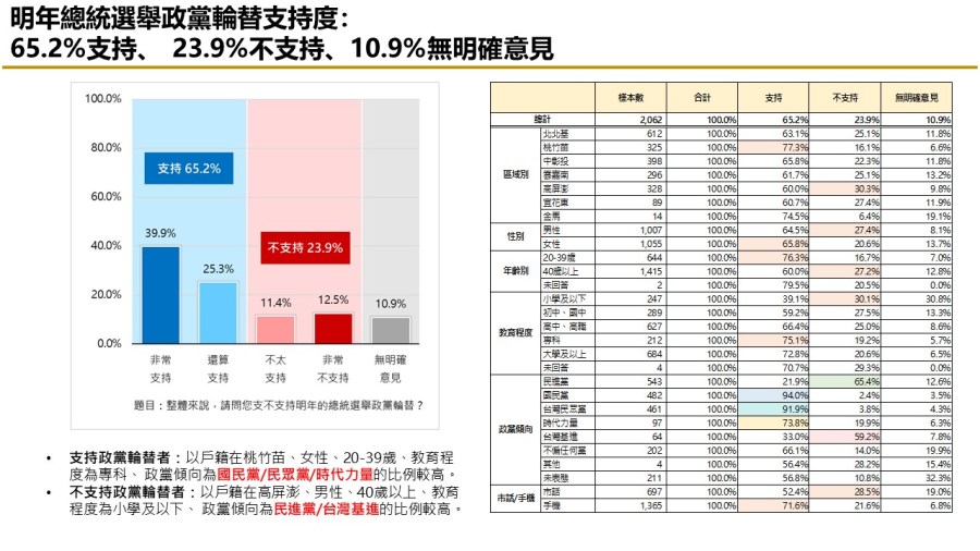 【匯流民調 10月份第三週總統大選 3-2】柯文哲不論搭配侯友宜或郭台銘都領先賴清德「柯郭配」、「郭柯配」支持率皆較上週上升 41