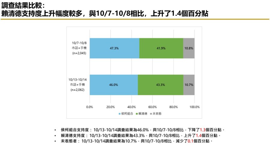 【匯流民調 10月份第三週總統大選 3-2】柯文哲不論搭配侯友宜或郭台銘都領先賴清德「柯郭配」、「郭柯配」支持率皆較上週上升 59