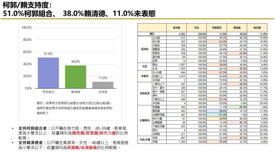 【匯流民調 10月份第三週總統大選 3-2】柯文哲不論搭配侯友宜或郭台銘都領先賴清德「柯郭配」、「郭柯配」支持率皆較上週上升 61