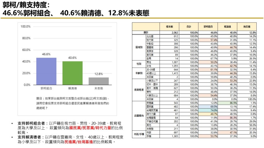 【匯流民調 10月份第三週總統大選 3-2】柯文哲不論搭配侯友宜或郭台銘都領先賴清德「柯郭配」、「郭柯配」支持率皆較上週上升 63