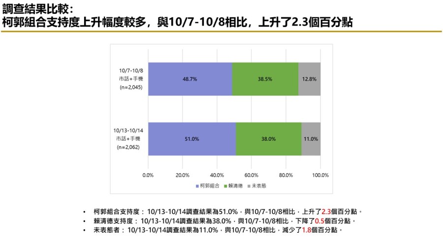 【匯流民調 10月份第三週總統大選 3-2】柯文哲不論搭配侯友宜或郭台銘都領先賴清德「柯郭配」、「郭柯配」支持率皆較上週上升 65