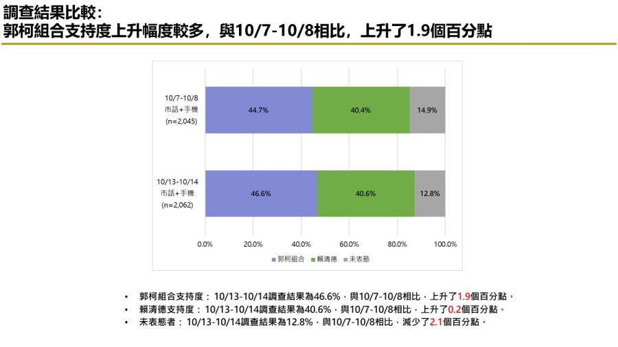 【匯流民調 10月份第三週總統大選 3-2】柯文哲不論搭配侯友宜或郭台銘都領先賴清德「柯郭配」、「郭柯配」支持率皆較上週上升 67