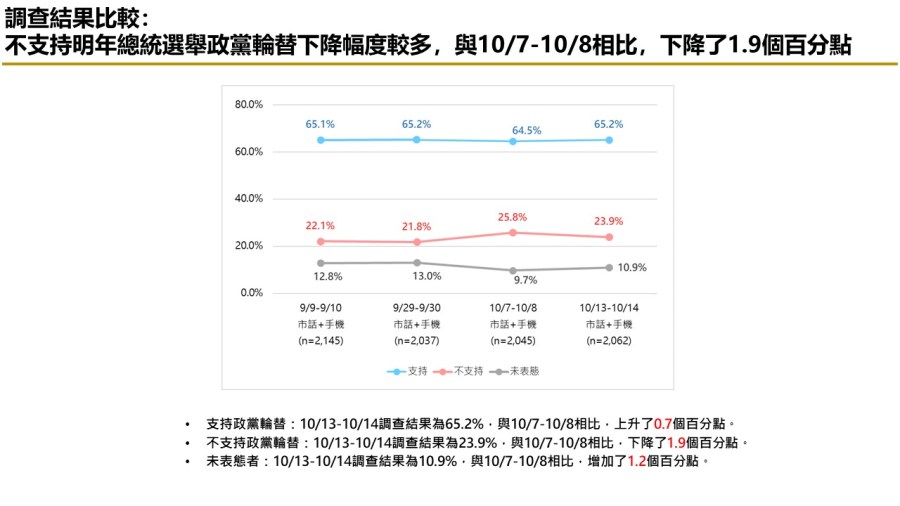 【匯流民調 10月份第三週總統大選 3-2】柯文哲不論搭配侯友宜或郭台銘都領先賴清德「柯郭配」、「郭柯配」支持率皆較上週上升 43