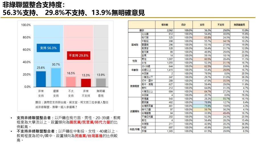 【匯流民調 10月份第三週總統大選 3-2】柯文哲不論搭配侯友宜或郭台銘都領先賴清德「柯郭配」、「郭柯配」支持率皆較上週上升 45