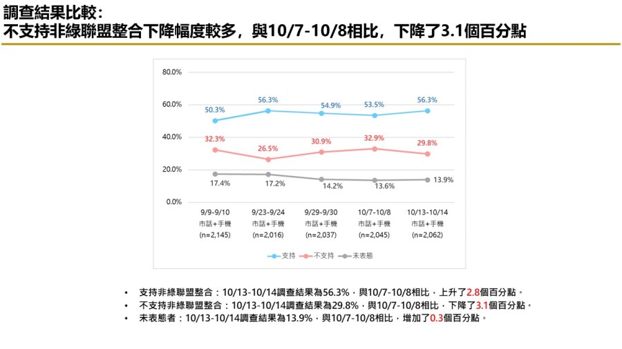 【匯流民調 10月份第三週總統大選 3-2】柯文哲不論搭配侯友宜或郭台銘都領先賴清德「柯郭配」、「郭柯配」支持率皆較上週上升 47