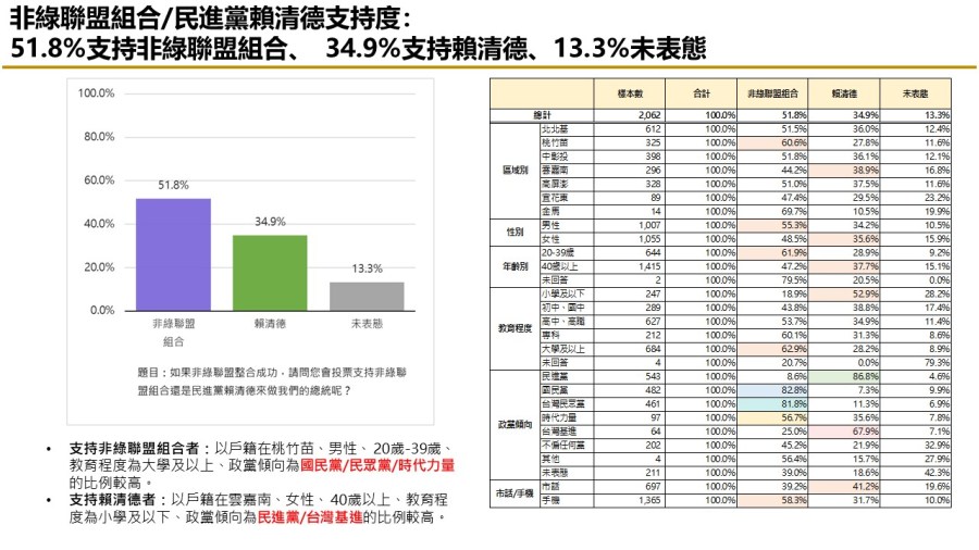 【匯流民調 10月份第三週總統大選 3-2】柯文哲不論搭配侯友宜或郭台銘都領先賴清德「柯郭配」、「郭柯配」支持率皆較上週上升 49