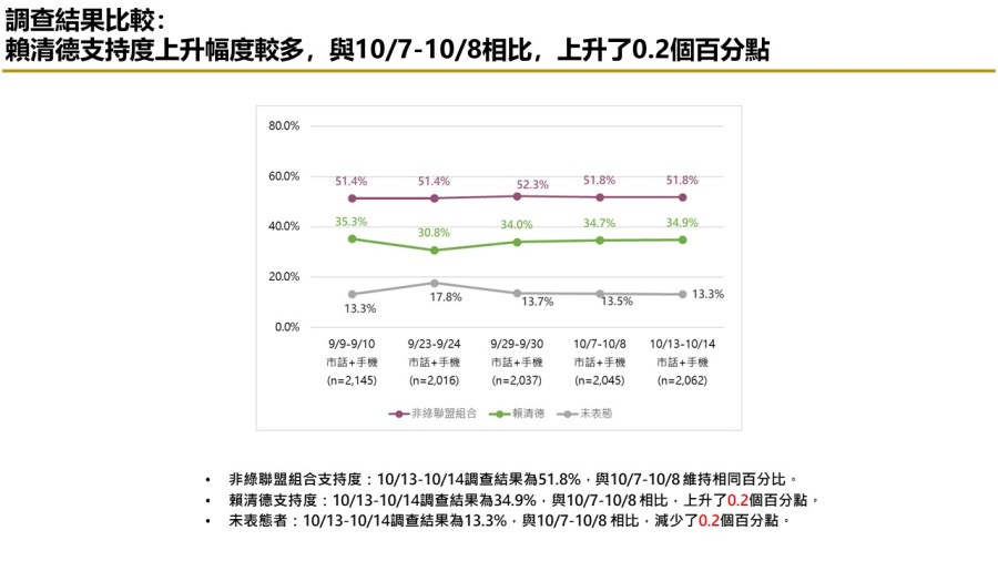 【匯流民調 10月份第三週總統大選 3-2】柯文哲不論搭配侯友宜或郭台銘都領先賴清德「柯郭配」、「郭柯配」支持率皆較上週上升 51