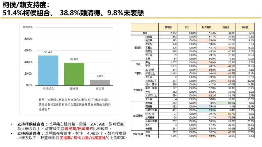 【匯流民調 10月份第三週總統大選 3-2】柯文哲不論搭配侯友宜或郭台銘都領先賴清德「柯郭配」、「郭柯配」支持率皆較上週上升 53