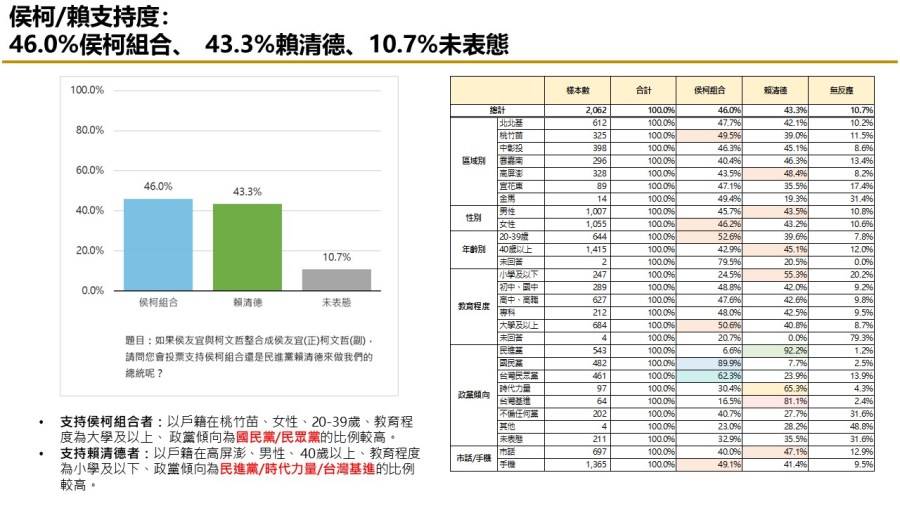 【匯流民調 10月份第三週總統大選 3-2】柯文哲不論搭配侯友宜或郭台銘都領先賴清德「柯郭配」、「郭柯配」支持率皆較上週上升 55