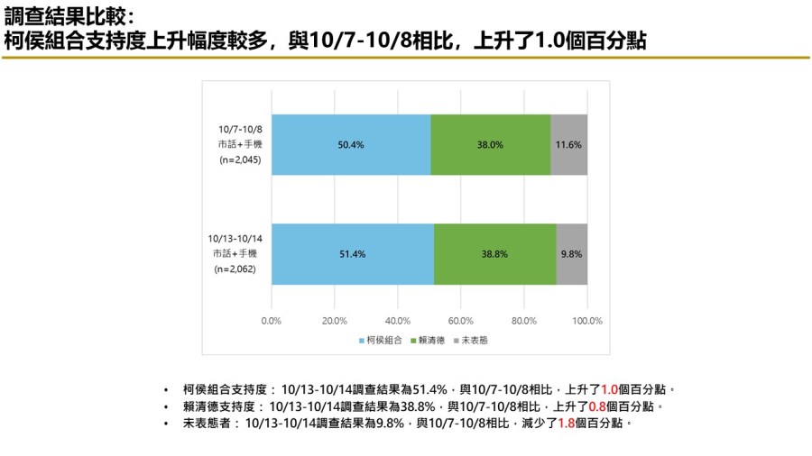 【匯流民調 10月份第三週總統大選 3-2】柯文哲不論搭配侯友宜或郭台銘都領先賴清德「柯郭配」、「郭柯配」支持率皆較上週上升 57