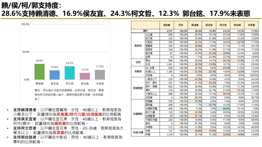 【匯流民調10月份第一週總統大選3-1】賴清德居首 柯文哲站穩第二侯友宜回升 51