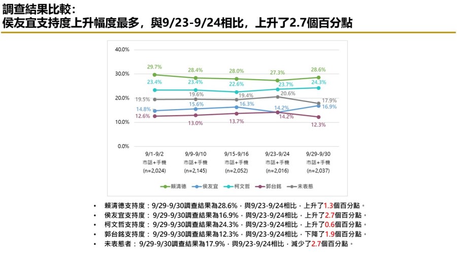 【匯流民調10月份第一週總統大選3-1】賴清德居首 柯文哲站穩第二侯友宜回升 53