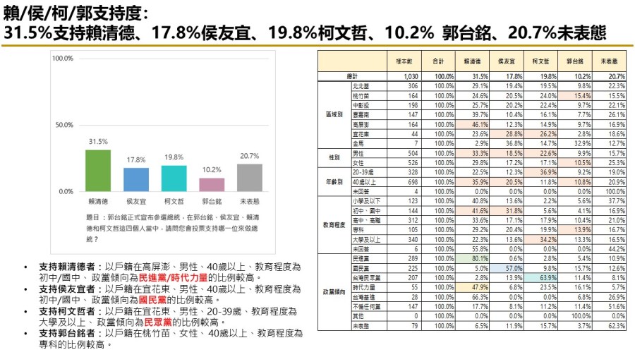 【匯流民調10月份第一週總統大選3-1】賴清德居首 柯文哲站穩第二侯友宜回升 55