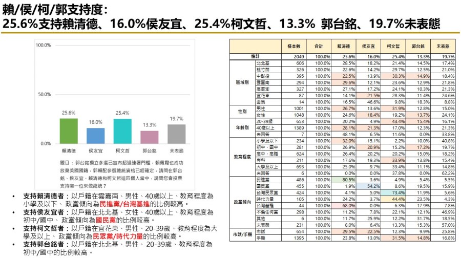 【匯流民調10月份第五週總統大選3-1】市話併手機賴清德民調維持第一 鴻海遭查稅 郭台銘支持度下滑 21