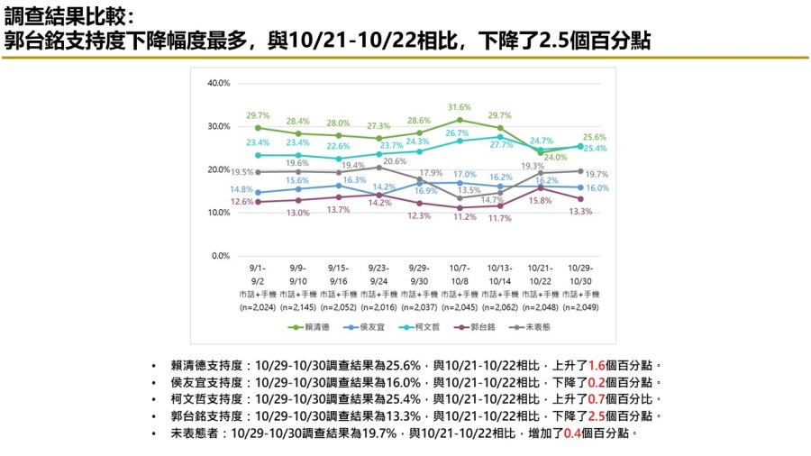 【匯流民調10月份第五週總統大選3-1】市話併手機賴清德民調維持第一 鴻海遭查稅 郭台銘支持度下滑 23