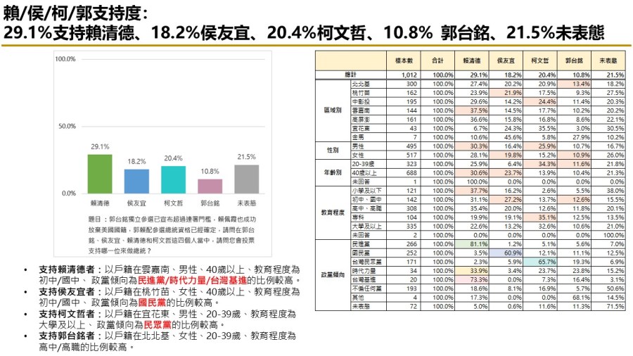 【匯流民調10月份第五週總統大選3-1】市話併手機賴清德民調維持第一 鴻海遭查稅 郭台銘支持度下滑 25