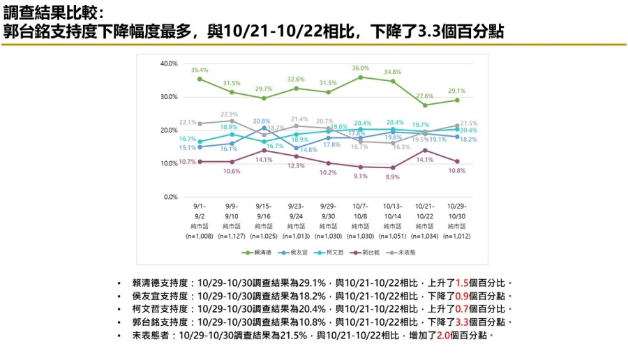 【匯流民調10月份第五週總統大選3-1】市話併手機賴清德民調維持第一 鴻海遭查稅 郭台銘支持度下滑 27