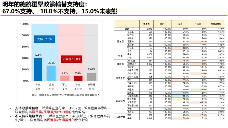 【匯流民調10月份第五週總統大選3-2】非綠整合仍能過半打贏賴清德 「郭柯配」支持率連三週上揚 47