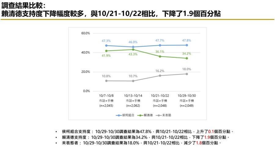 【匯流民調10月份第五週總統大選3-2】非綠整合仍能過半打贏賴清德 「郭柯配」支持率連三週上揚 65