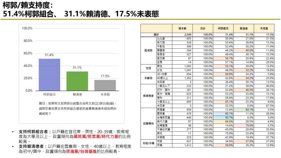 【匯流民調10月份第五週總統大選3-2】非綠整合仍能過半打贏賴清德 「郭柯配」支持率連三週上揚 67