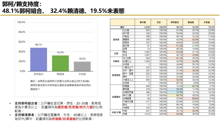 【匯流民調10月份第五週總統大選3-2】非綠整合仍能過半打贏賴清德 「郭柯配」支持率連三週上揚 69